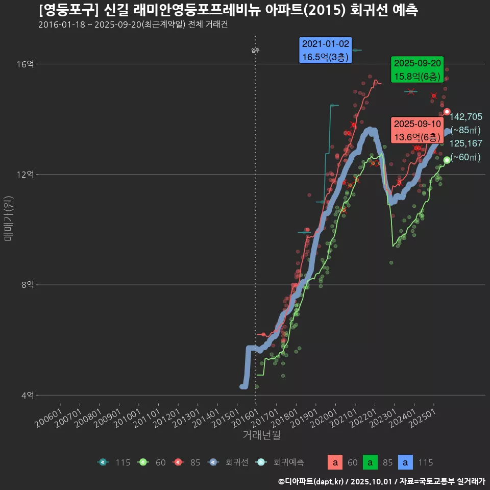 [영등포구] 신길 래미안영등포프레비뉴 아파트(2015) 회귀선 예측