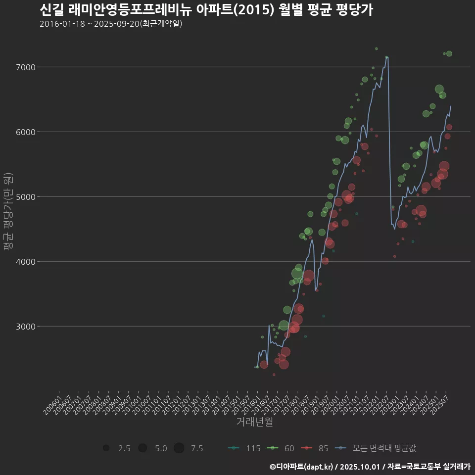 신길 래미안영등포프레비뉴 아파트(2015) 월별 평균 평당가