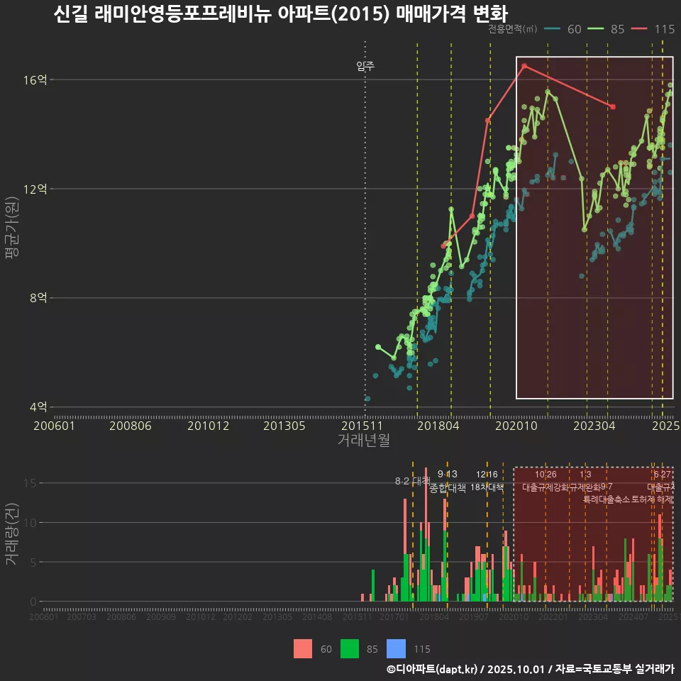 신길 래미안영등포프레비뉴 아파트(2015) 매매가격 변화