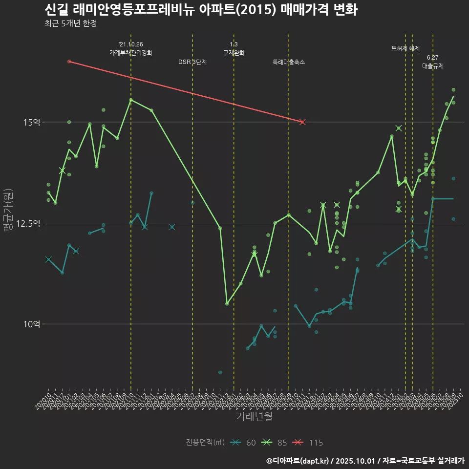 신길 래미안영등포프레비뉴 아파트(2015) 매매가격 변화