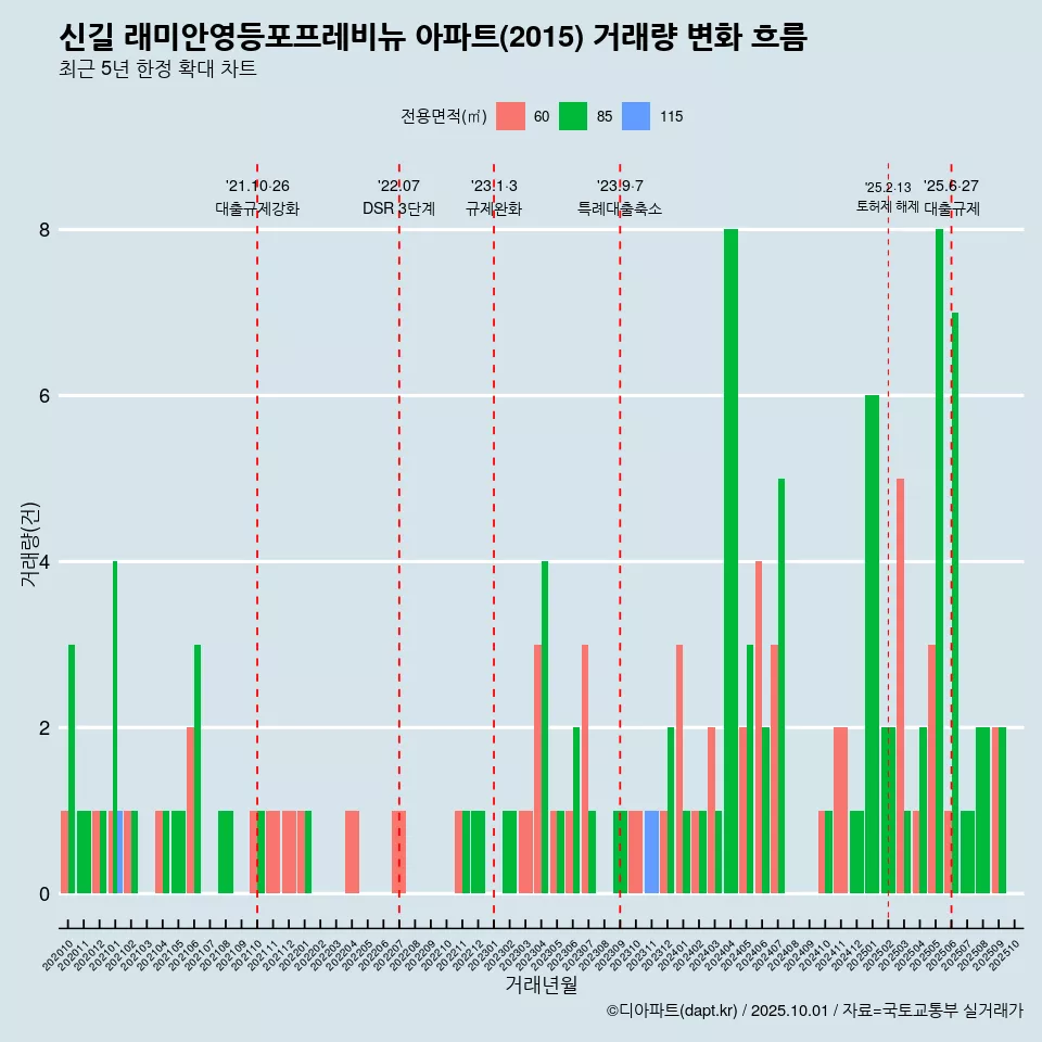 신길 래미안영등포프레비뉴 아파트(2015) 거래량 변화 흐름