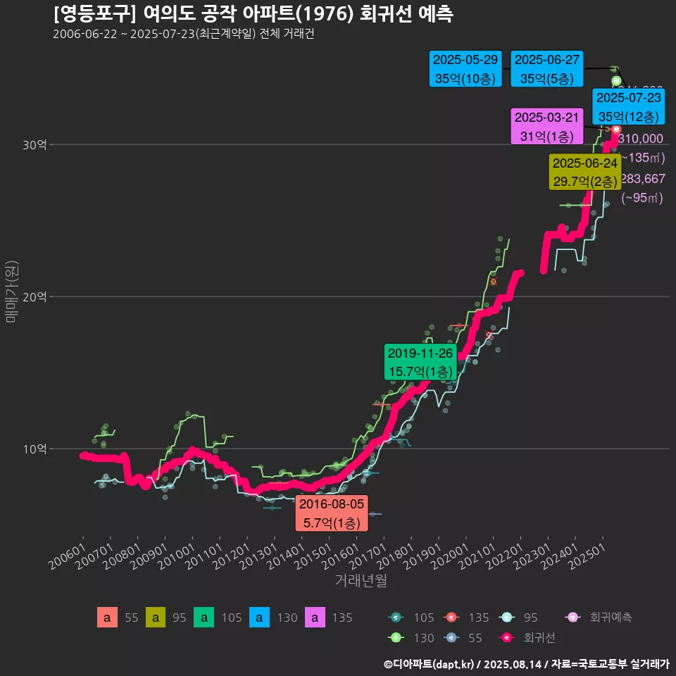 [영등포구] 여의도 공작 아파트(1976) 회귀선 예측