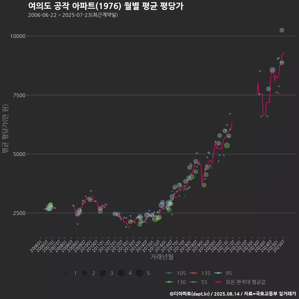 여의도 공작 아파트(1976) 월별 평균 평당가