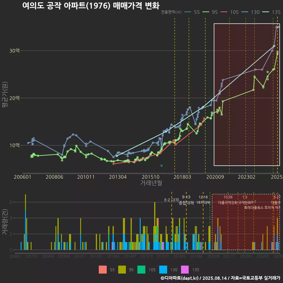 여의도 공작 아파트(1976) 매매가격 변화