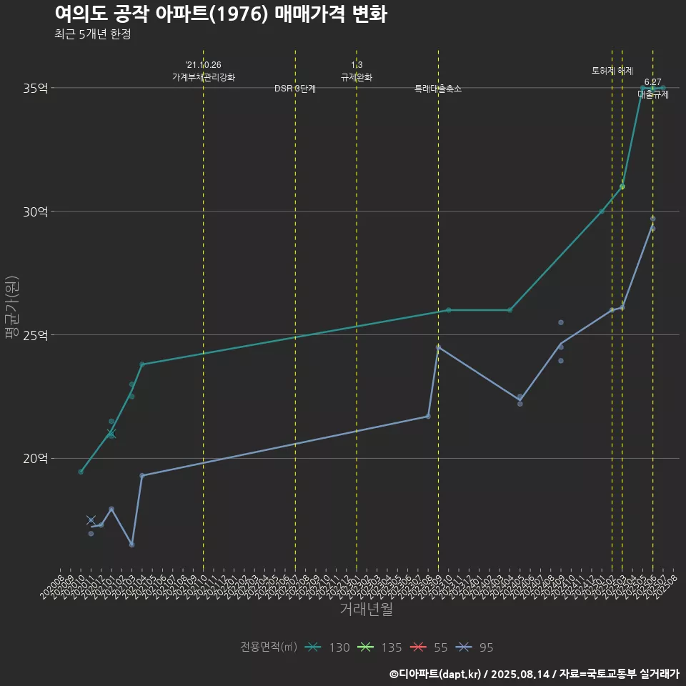 여의도 공작 아파트(1976) 매매가격 변화