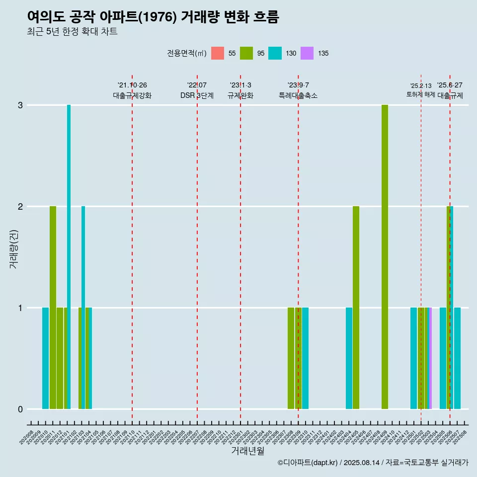 여의도 공작 아파트(1976) 거래량 변화 흐름