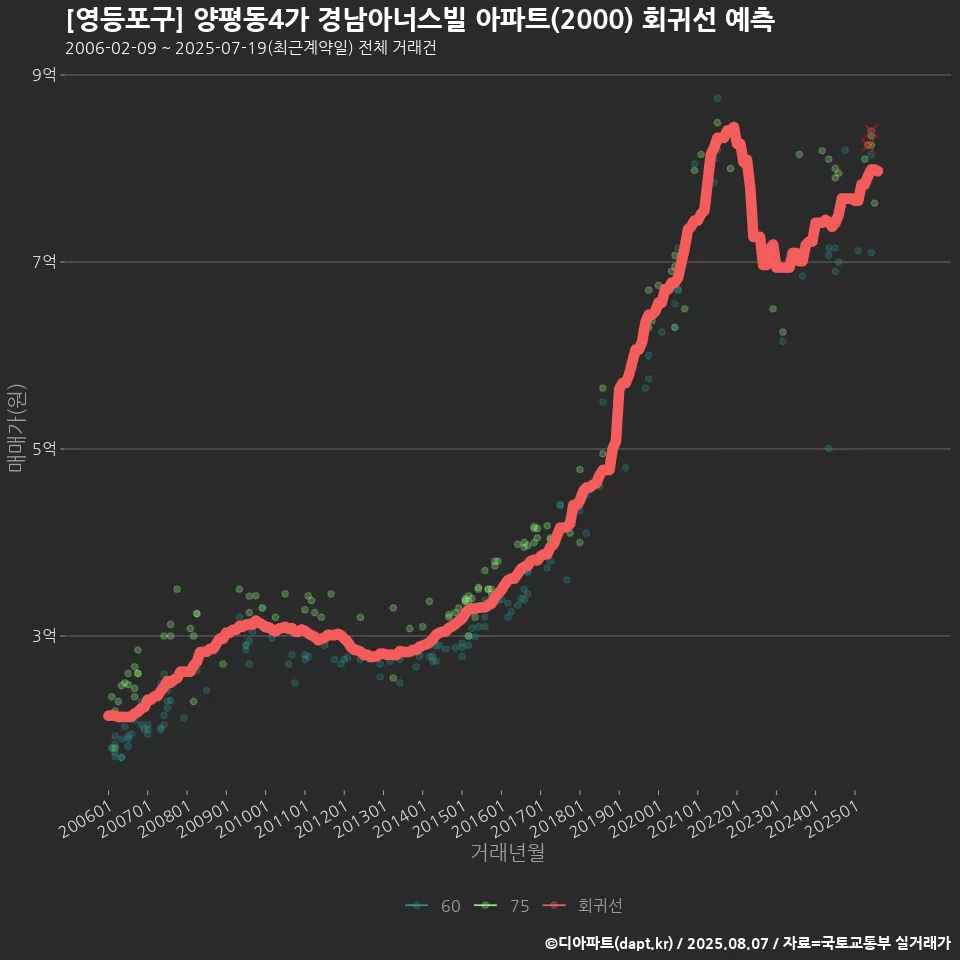 [영등포구] 양평동4가 경남아너스빌 아파트(2000) 회귀선 예측