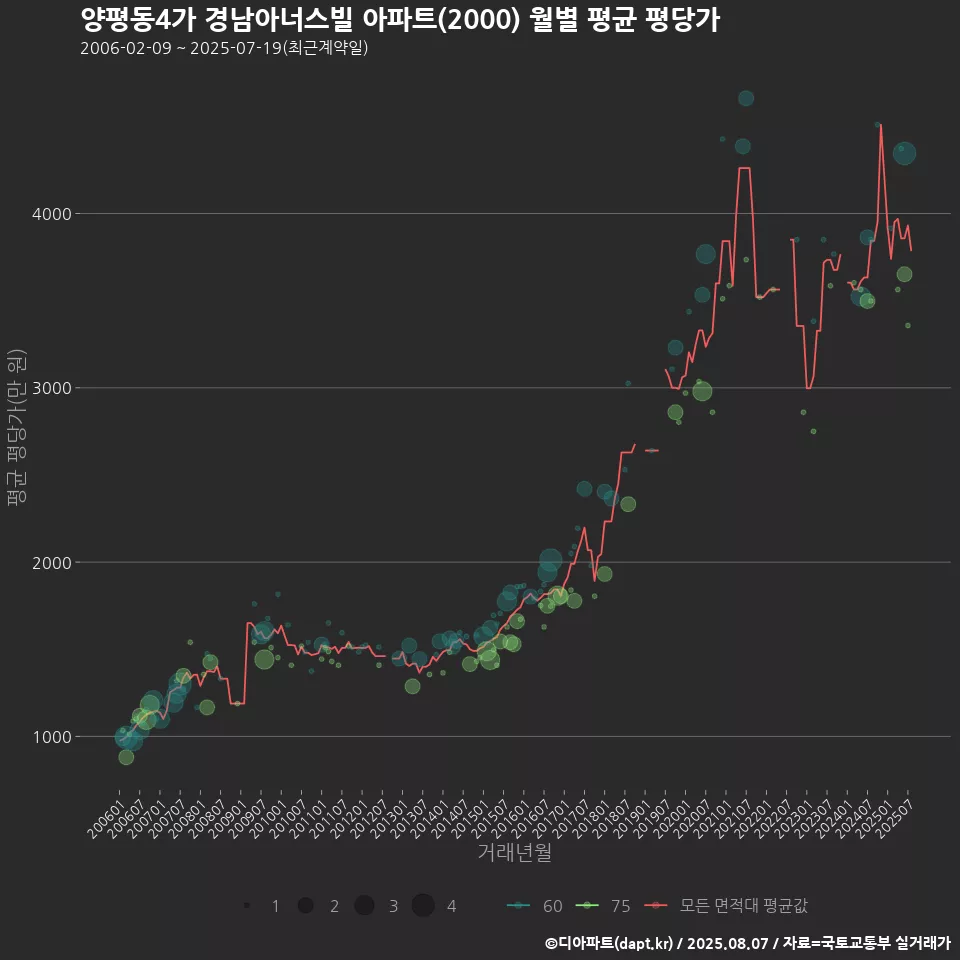 양평동4가 경남아너스빌 아파트(2000) 월별 평균 평당가