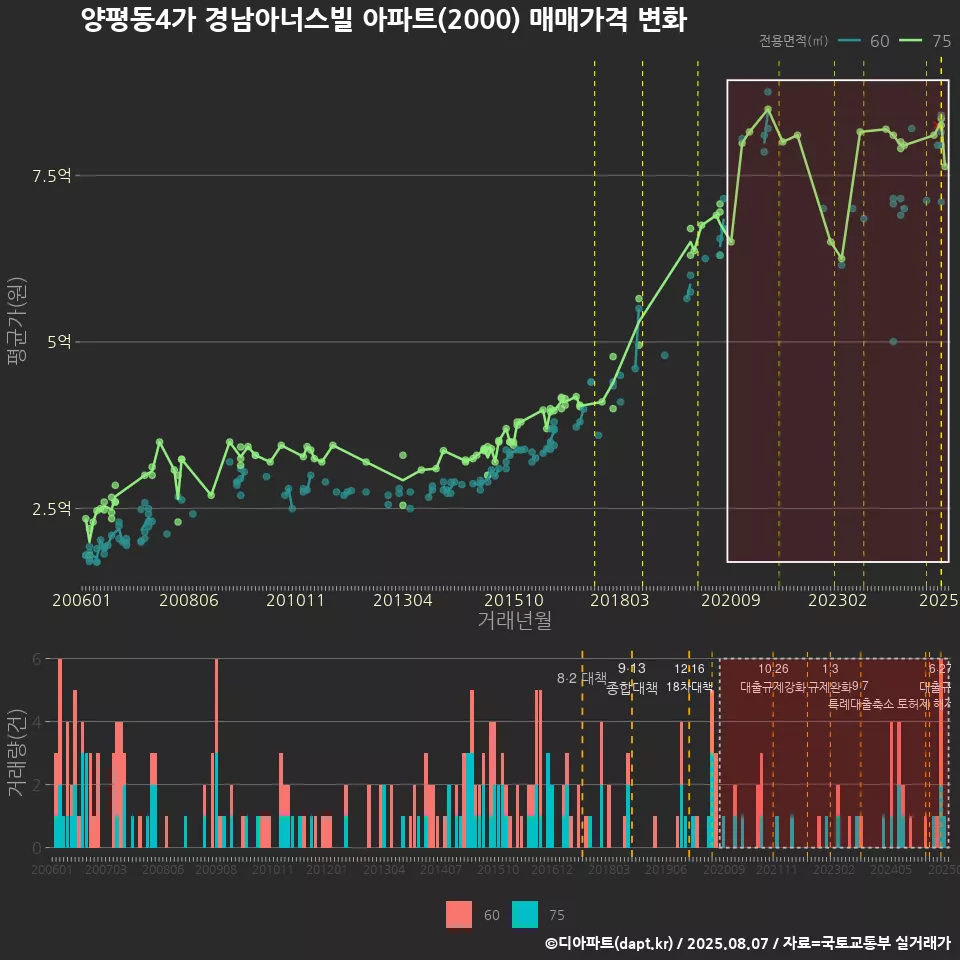 양평동4가 경남아너스빌 아파트(2000) 매매가격 변화