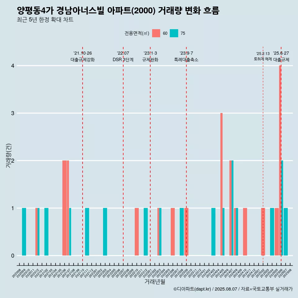 양평동4가 경남아너스빌 아파트(2000) 거래량 변화 흐름