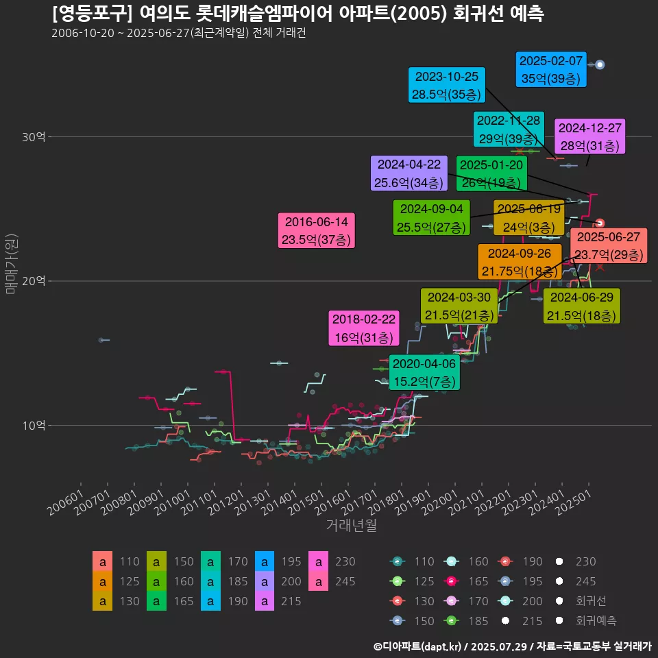 [영등포구] 여의도 롯데캐슬엠파이어 아파트(2005) 회귀선 예측