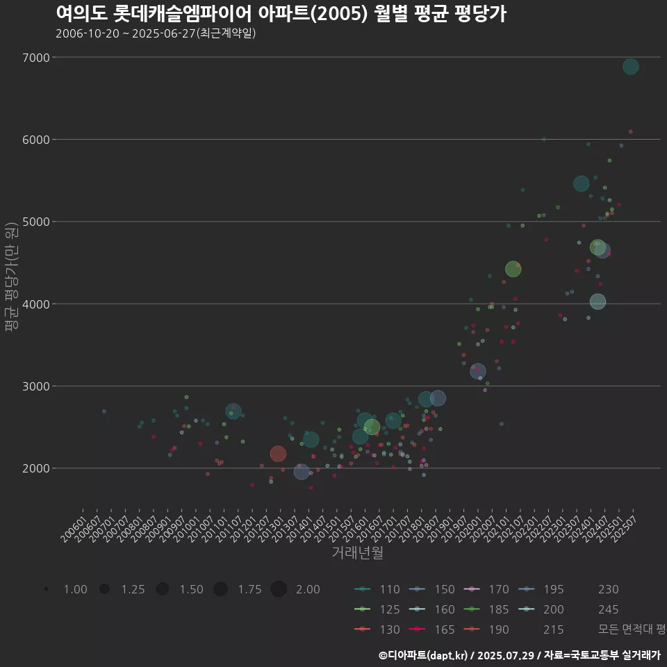 여의도 롯데캐슬엠파이어 아파트(2005) 월별 평균 평당가
