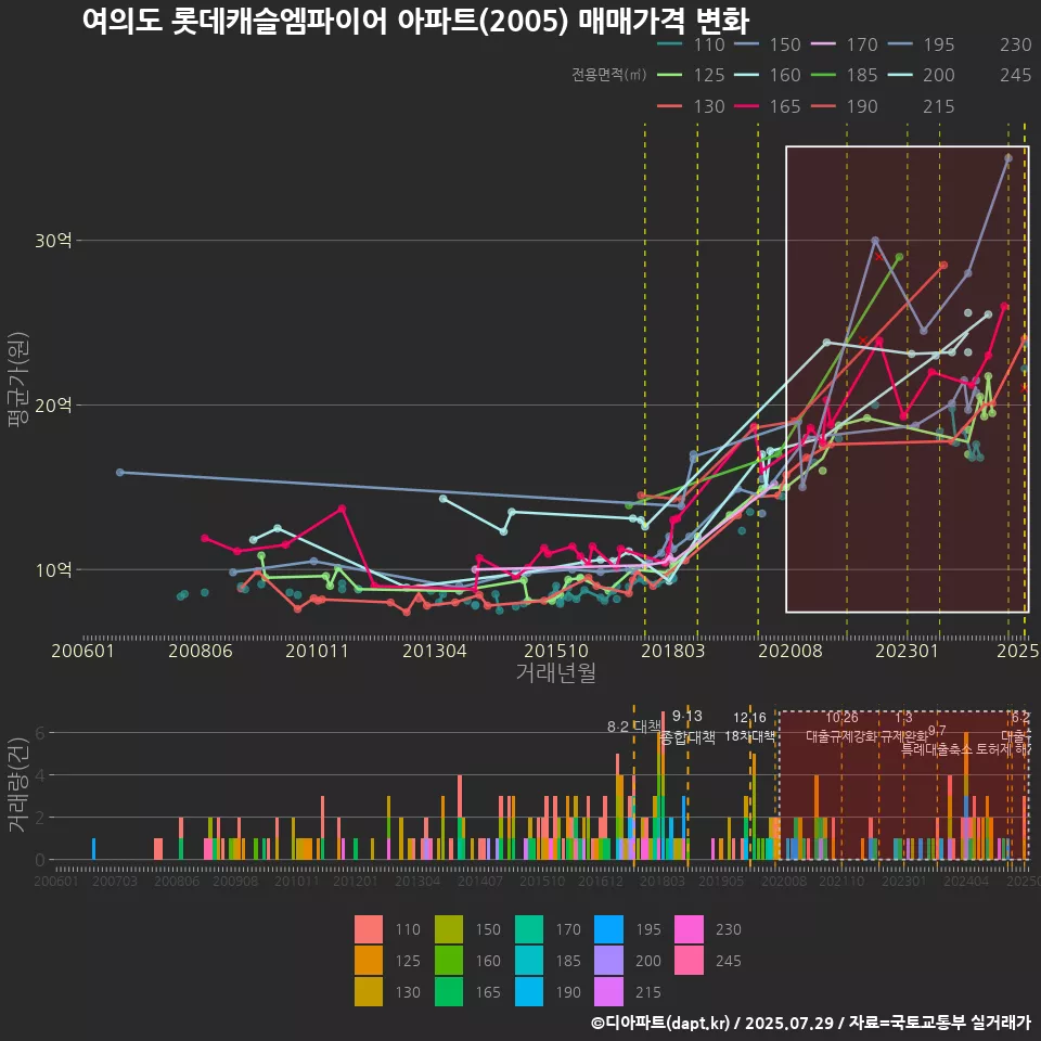 여의도 롯데캐슬엠파이어 아파트(2005) 매매가격 변화
