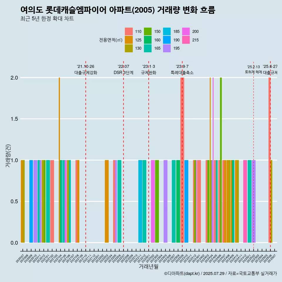 여의도 롯데캐슬엠파이어 아파트(2005) 거래량 변화 흐름