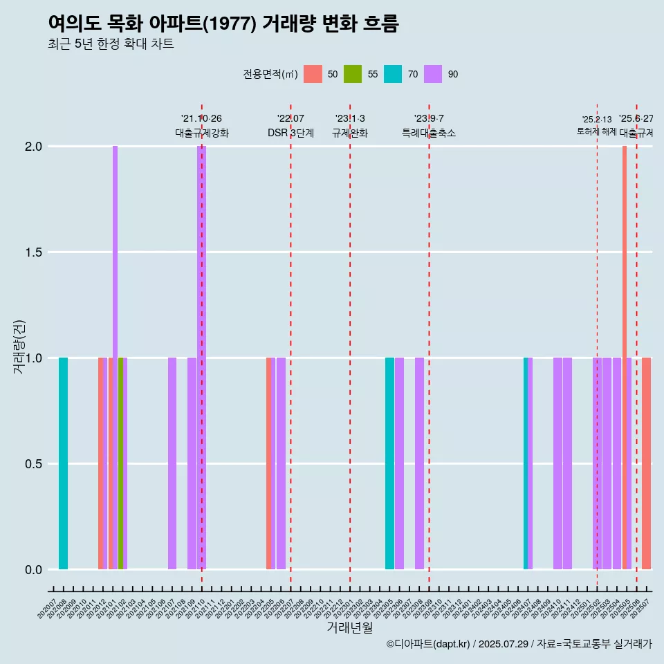 여의도 목화 아파트(1977) 거래량 변화 흐름