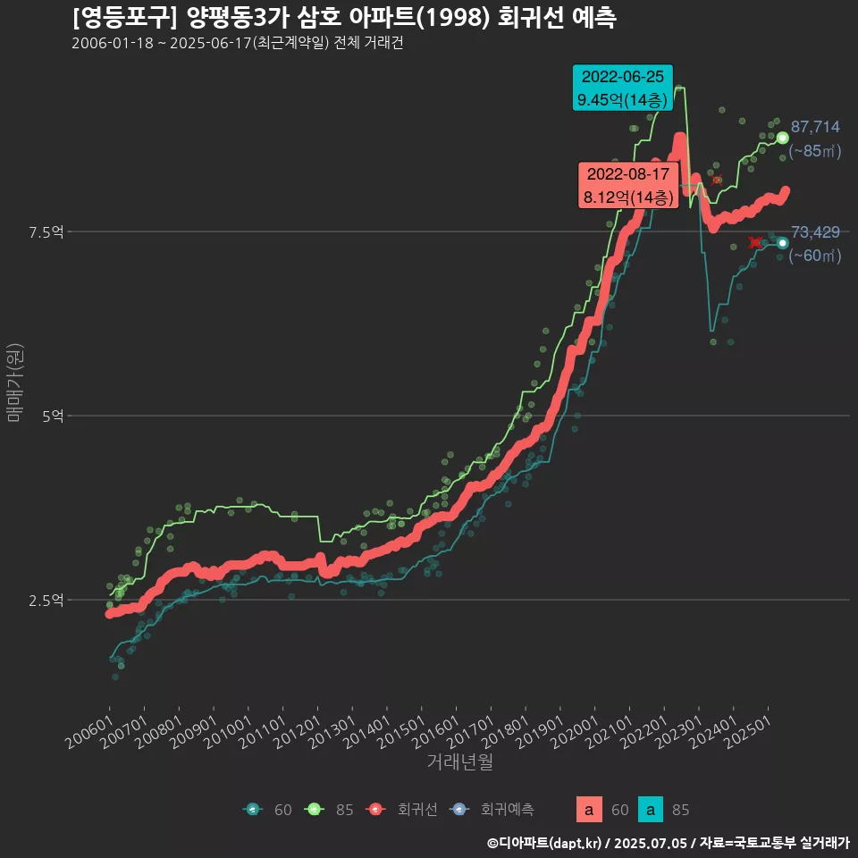 [영등포구] 양평동3가 삼호 아파트(1998) 회귀선 예측