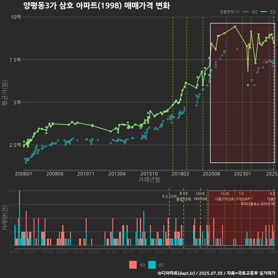 양평동3가 삼호 아파트(1998) 매매가격 변화