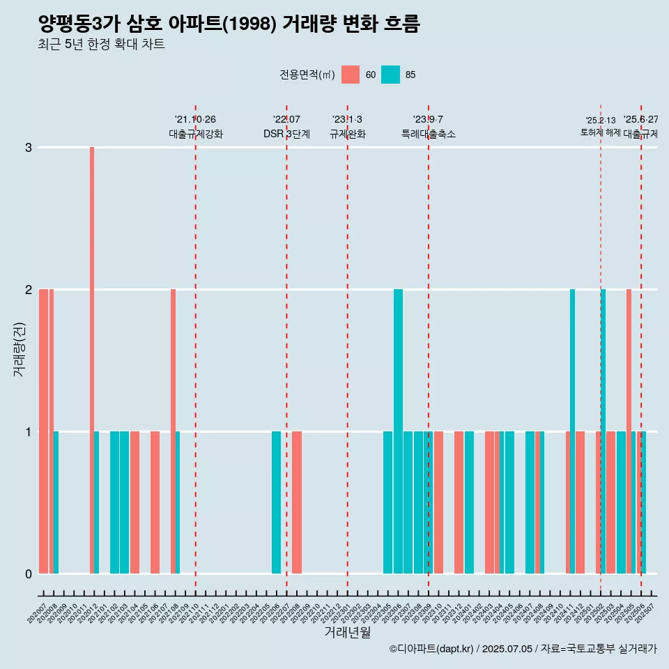 양평동3가 삼호 아파트(1998) 거래량 변화 흐름