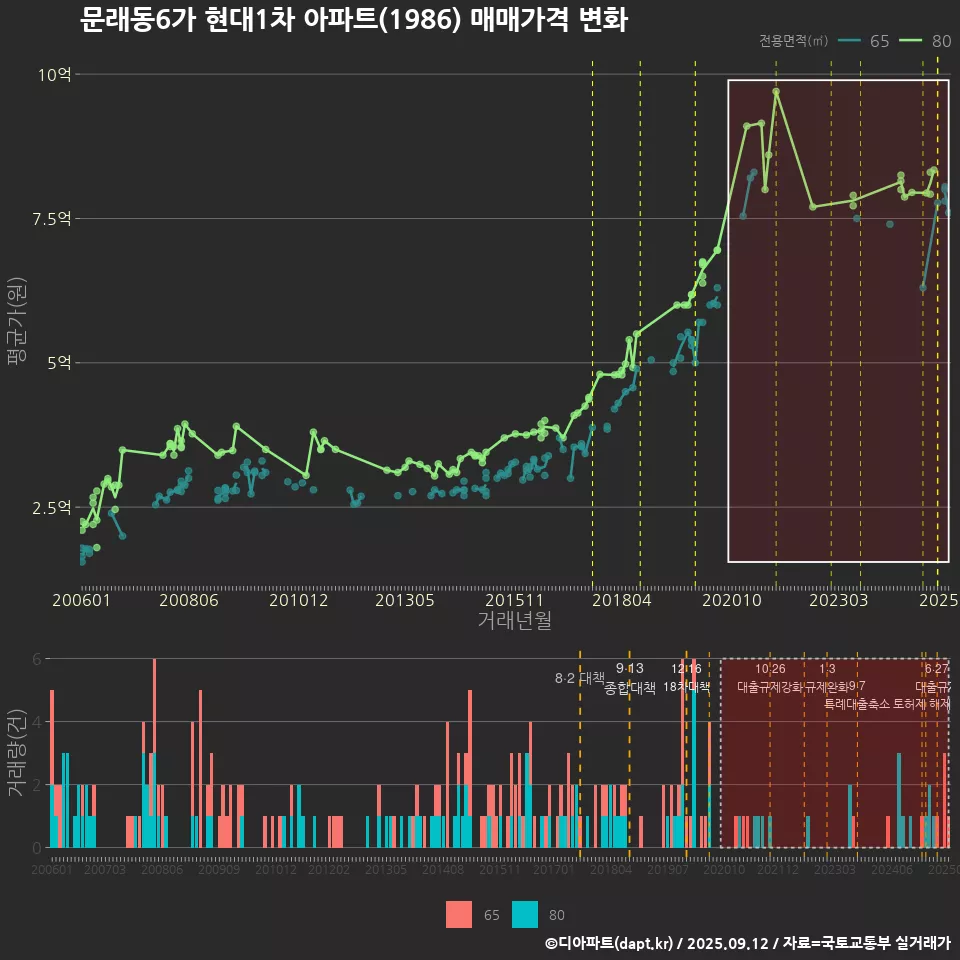 문래동6가 현대1차 아파트(1986) 매매가격 변화