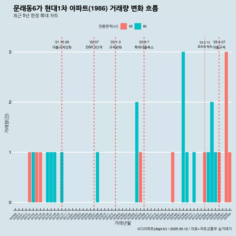 문래동6가 현대1차 아파트(1986) 거래량 변화 흐름