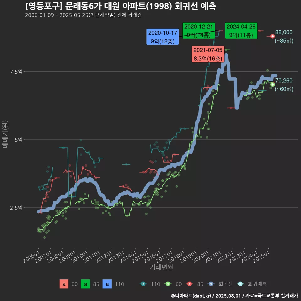 [영등포구] 문래동6가 대원 아파트(1998) 회귀선 예측