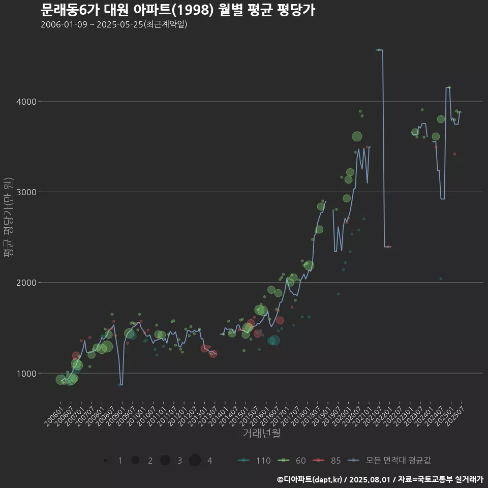 문래동6가 대원 아파트(1998) 월별 평균 평당가