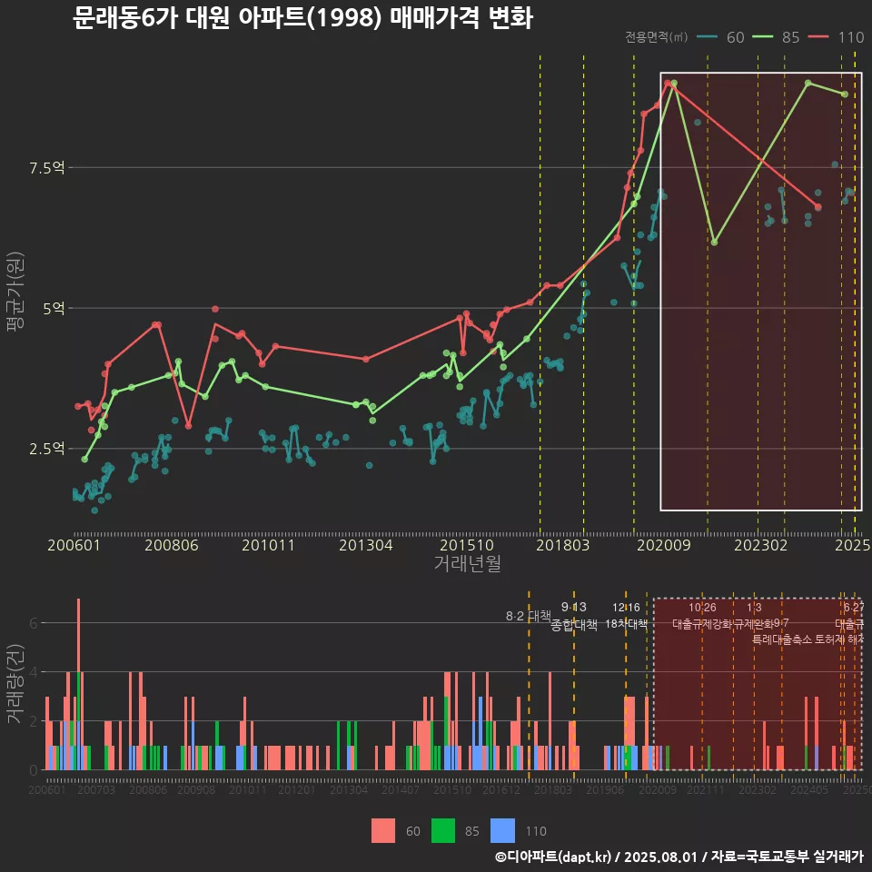 문래동6가 대원 아파트(1998) 매매가격 변화