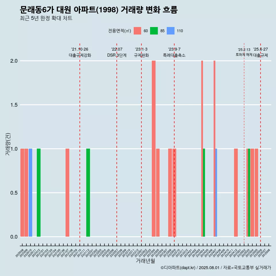 문래동6가 대원 아파트(1998) 거래량 변화 흐름