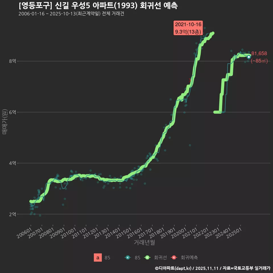[영등포구] 신길 우성5 아파트(1993) 회귀선 예측