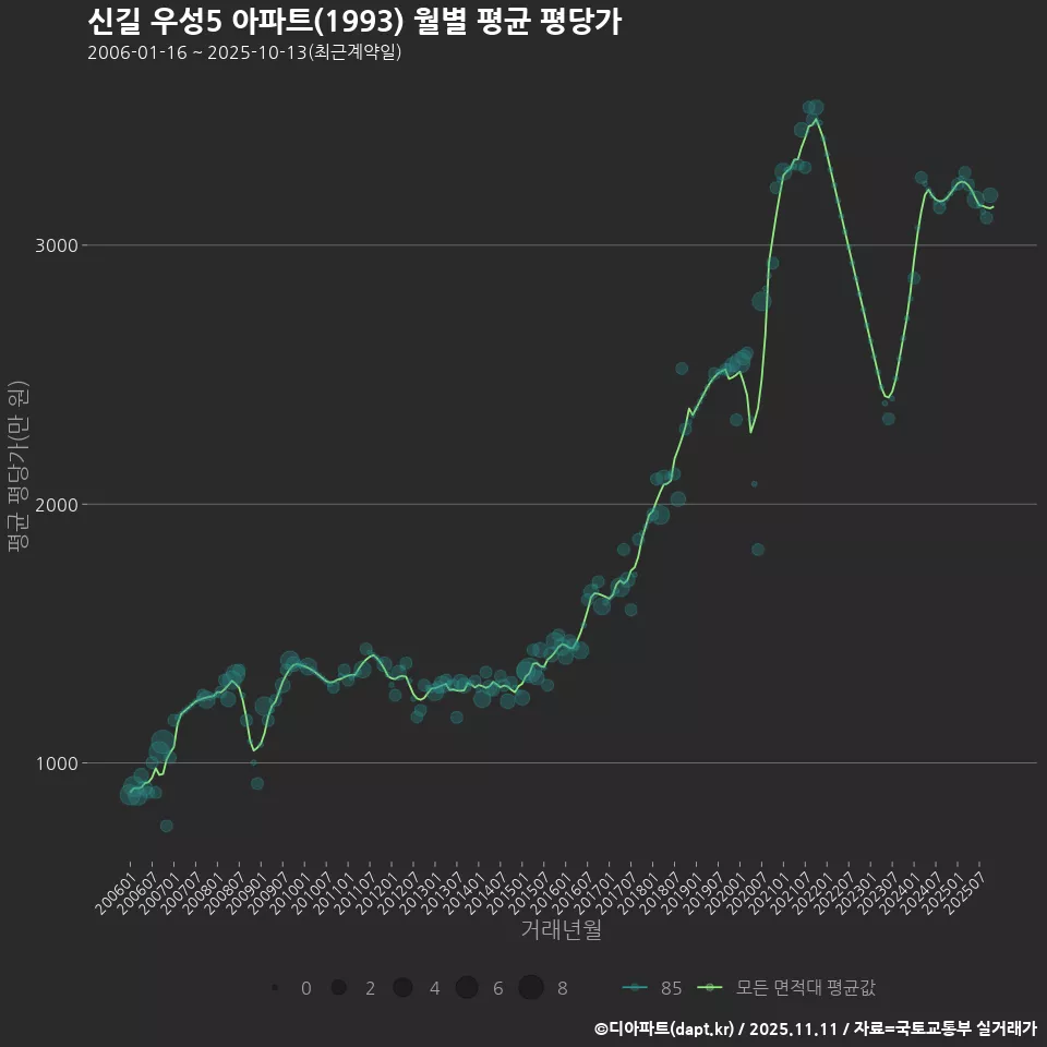 신길 우성5 아파트(1993) 월별 평균 평당가