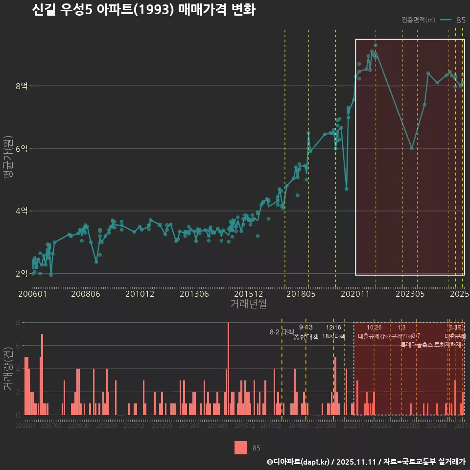신길 우성5 아파트(1993) 매매가격 변화