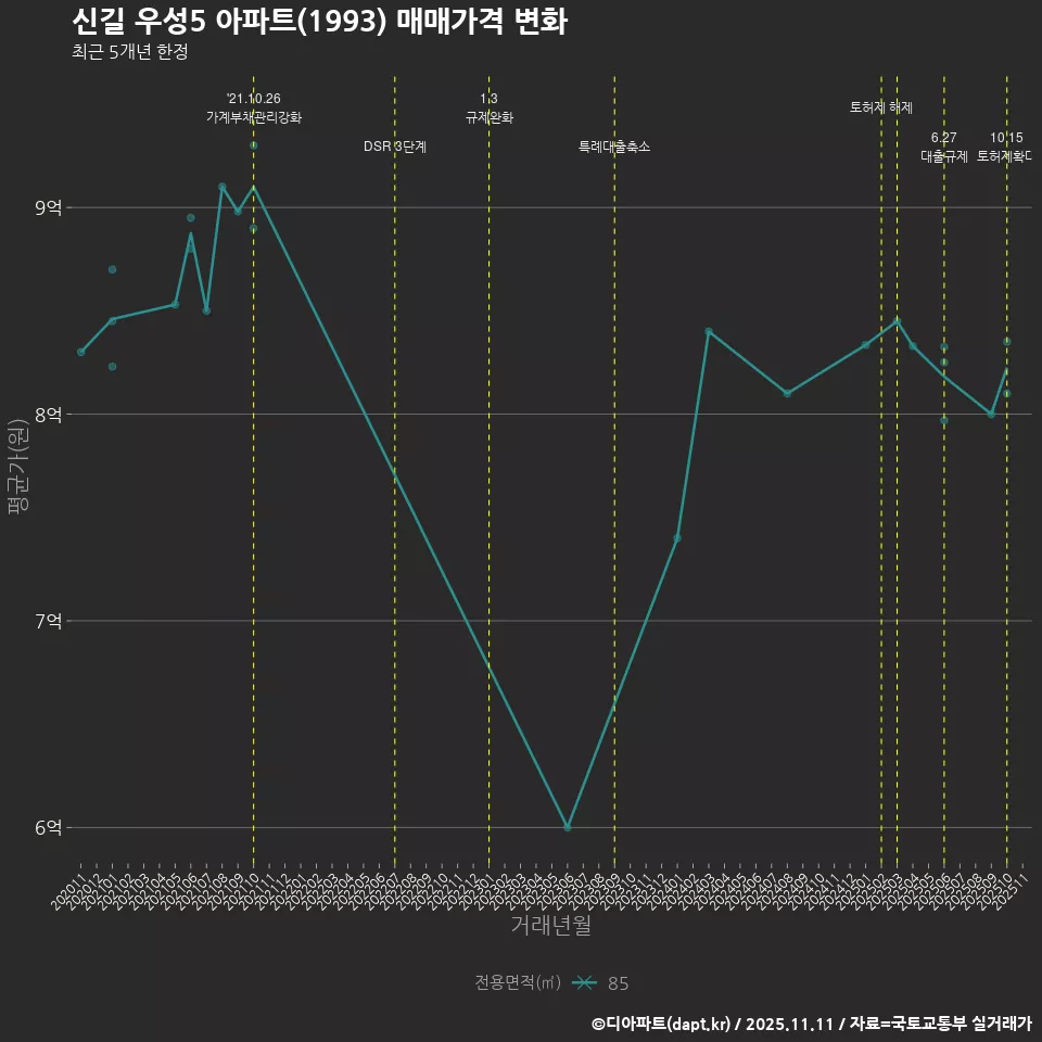 신길 우성5 아파트(1993) 매매가격 변화