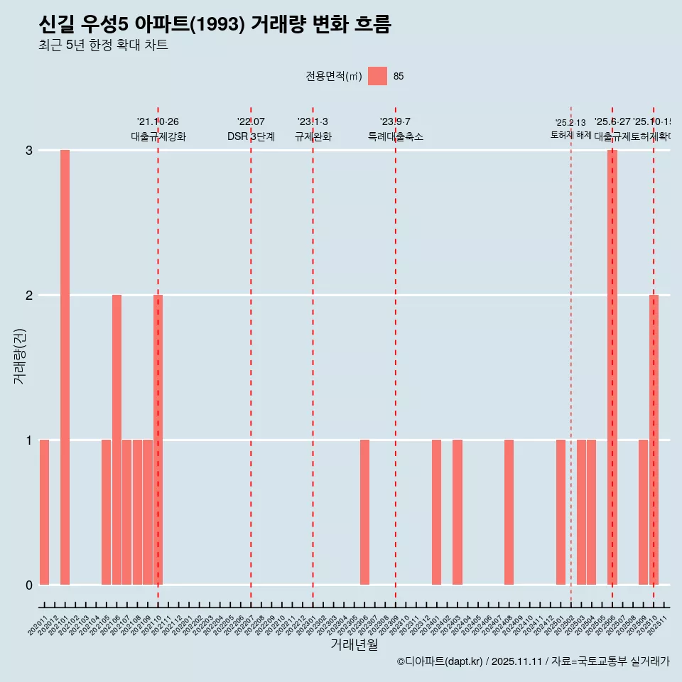 신길 우성5 아파트(1993) 거래량 변화 흐름