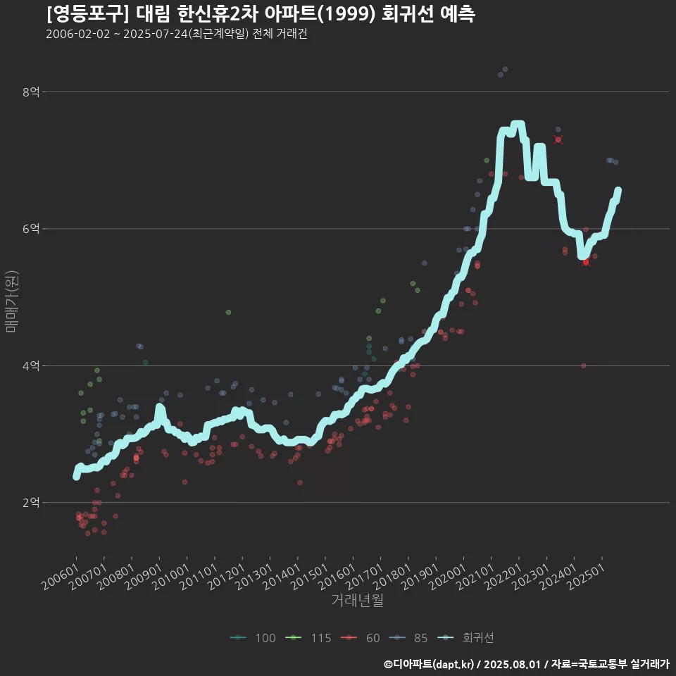 [영등포구] 대림 한신휴2차 아파트(1999) 회귀선 예측