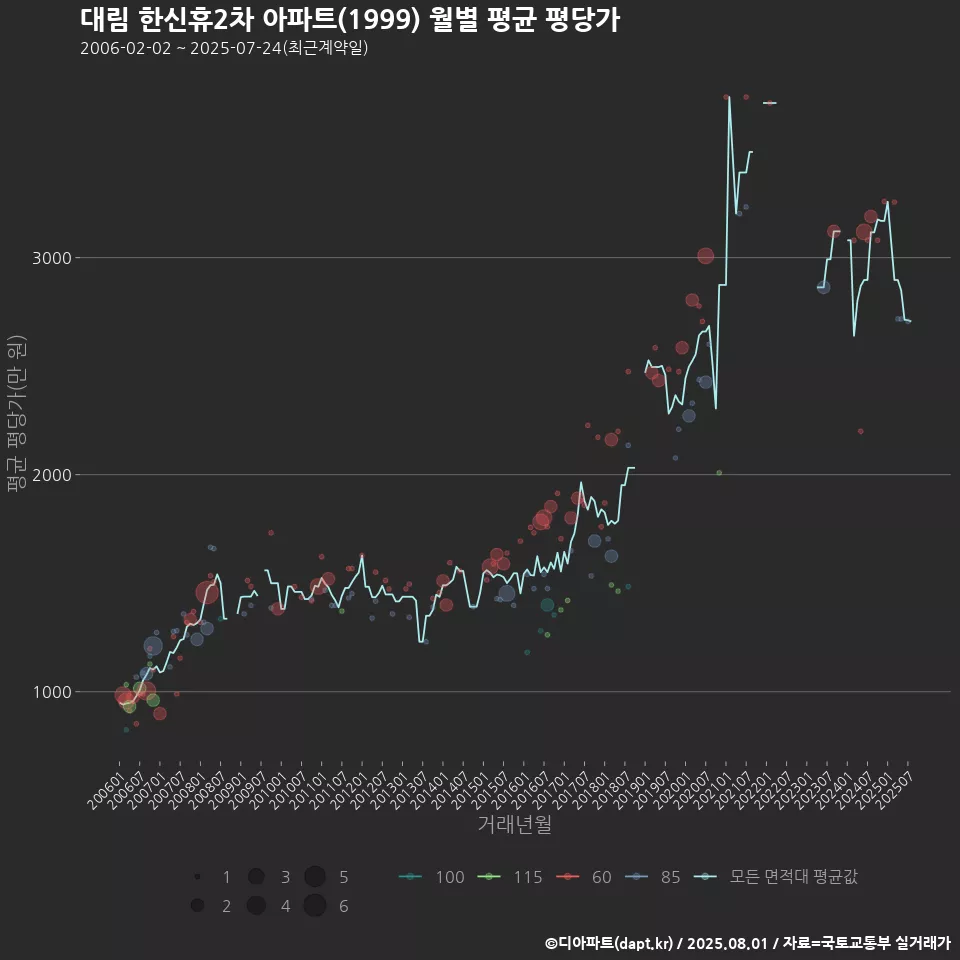 대림 한신휴2차 아파트(1999) 월별 평균 평당가