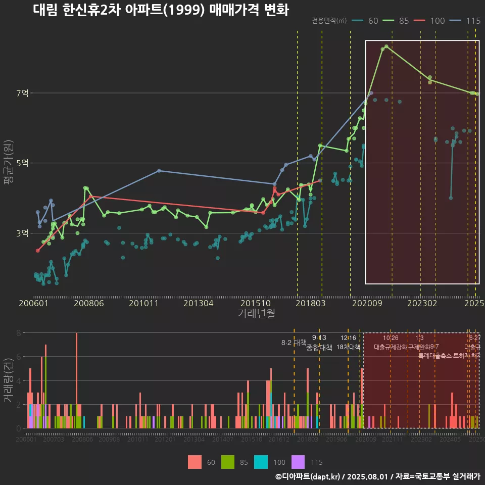 대림 한신휴2차 아파트(1999) 매매가격 변화