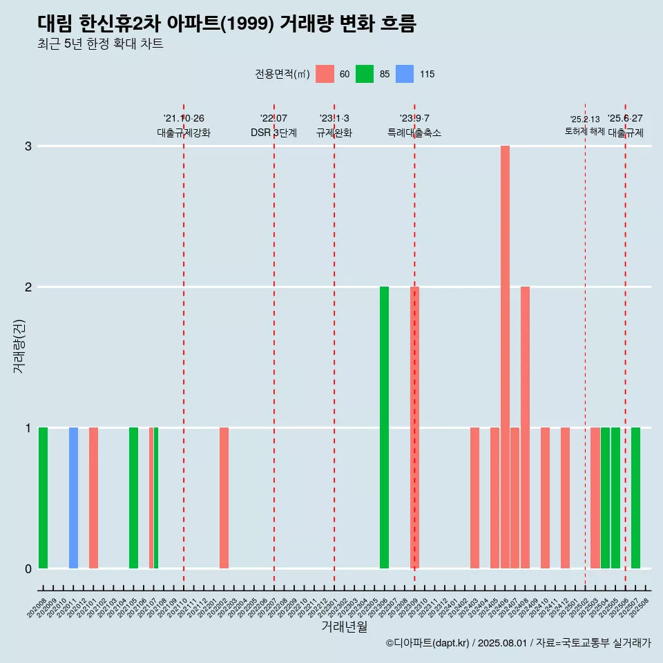 대림 한신휴2차 아파트(1999) 거래량 변화 흐름