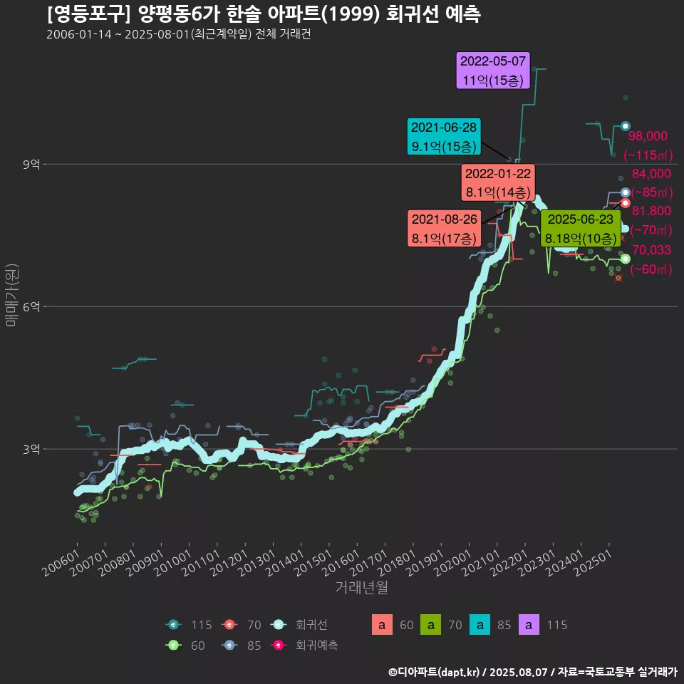 [영등포구] 양평동6가 한솔 아파트(1999) 회귀선 예측