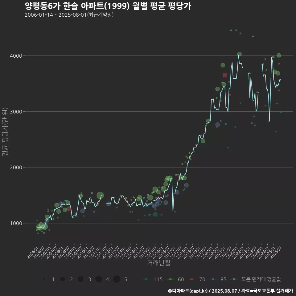 양평동6가 한솔 아파트(1999) 월별 평균 평당가