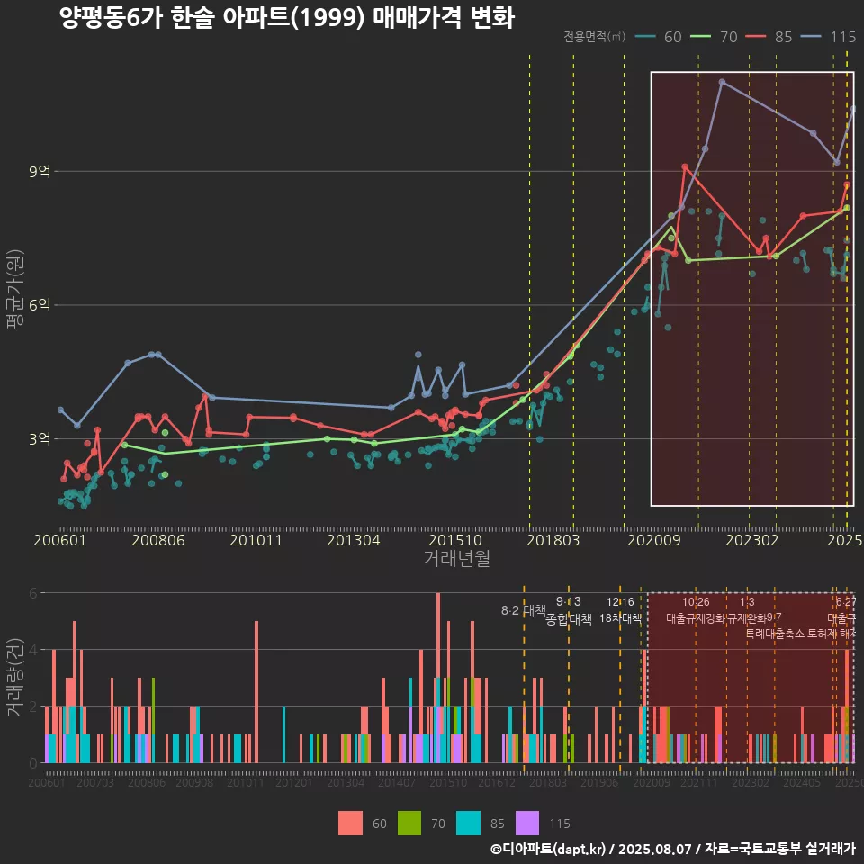 양평동6가 한솔 아파트(1999) 매매가격 변화