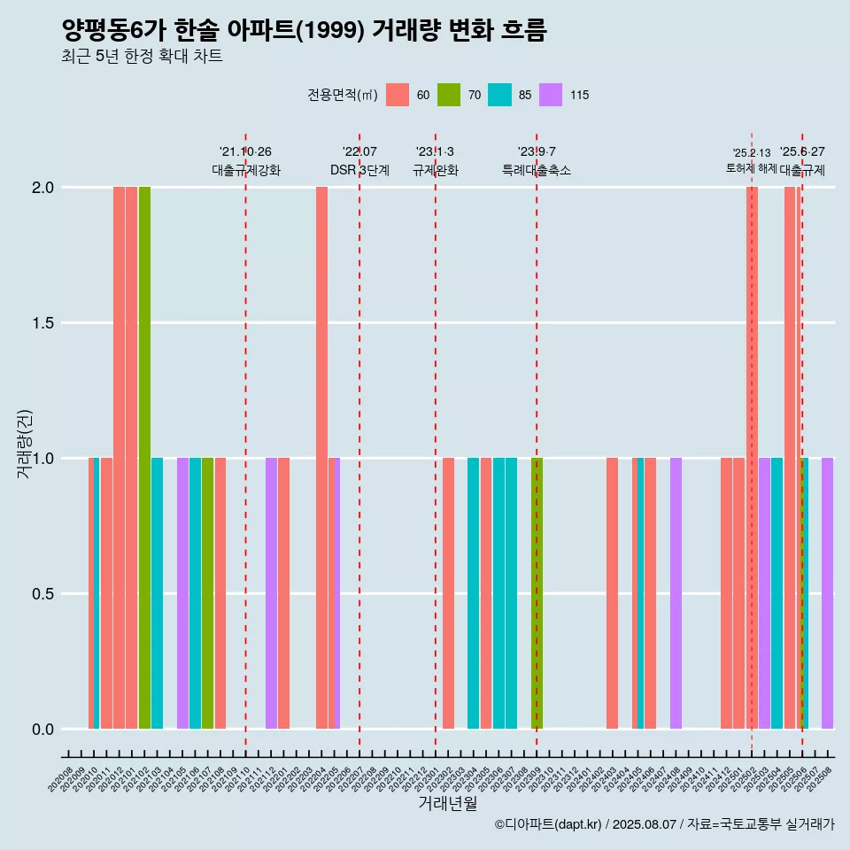 양평동6가 한솔 아파트(1999) 거래량 변화 흐름