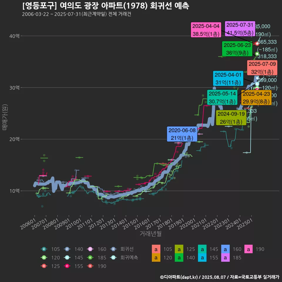 [영등포구] 여의도 광장 아파트(1978) 회귀선 예측