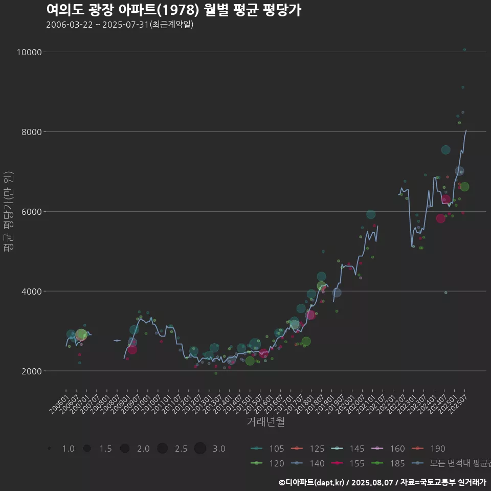 여의도 광장 아파트(1978) 월별 평균 평당가