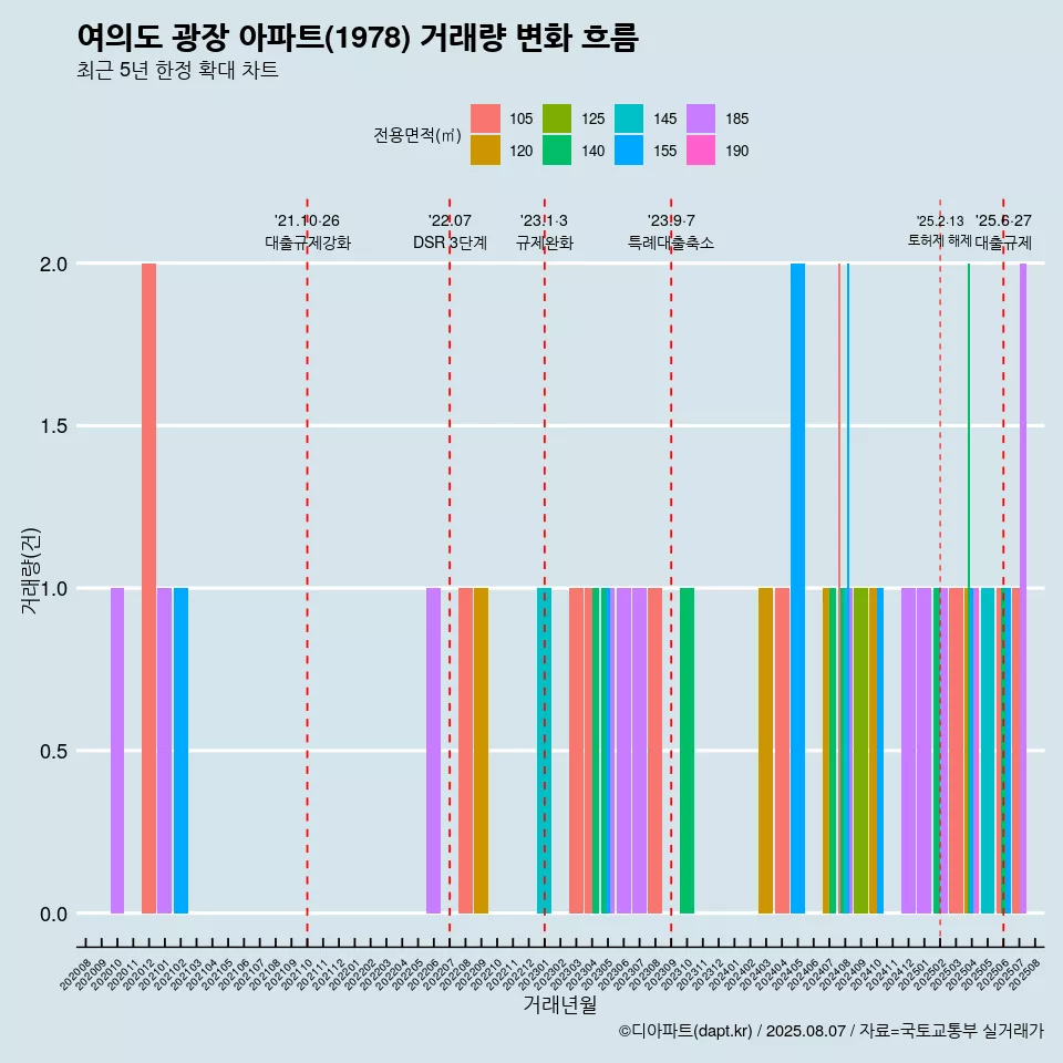 여의도 광장 아파트(1978) 거래량 변화 흐름