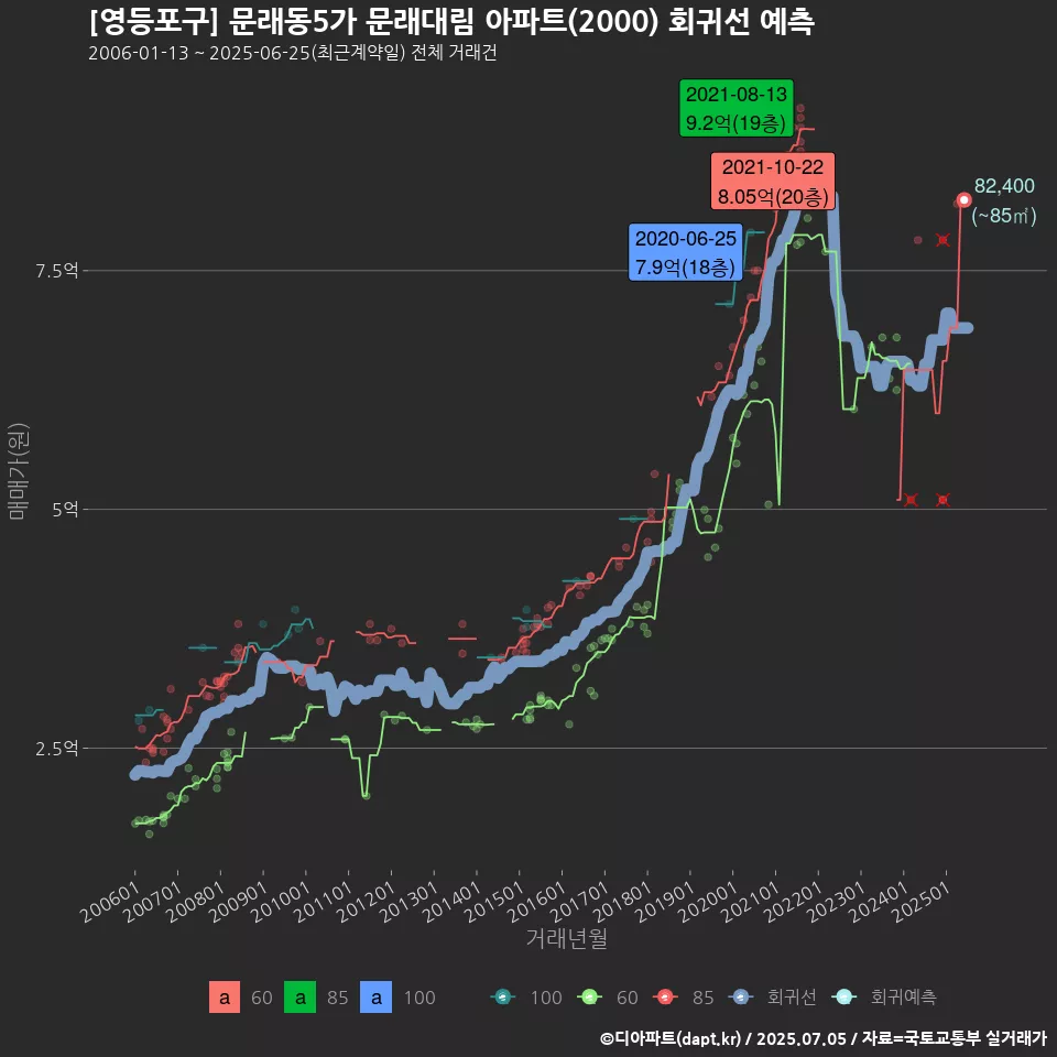 [영등포구] 문래동5가 문래대림 아파트(2000) 회귀선 예측