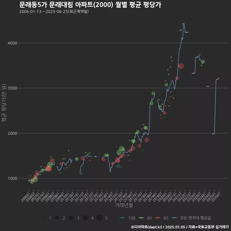 문래동5가 문래대림 아파트(2000) 월별 평균 평당가