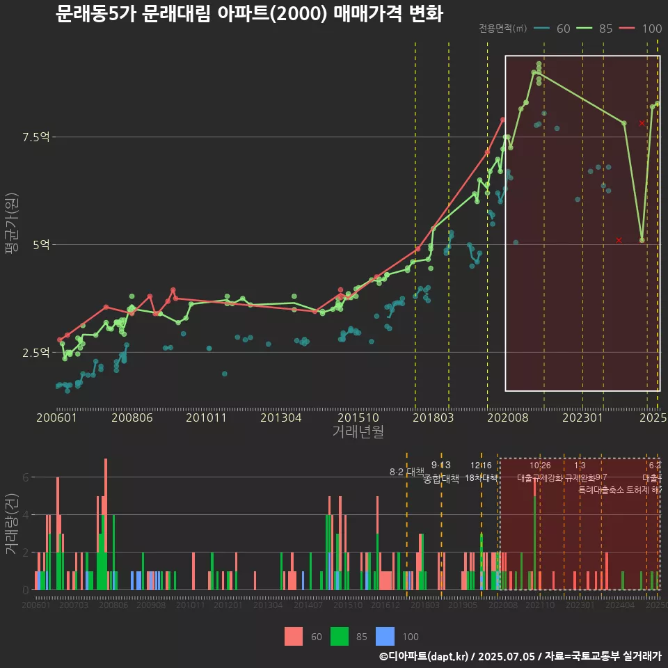 문래동5가 문래대림 아파트(2000) 매매가격 변화