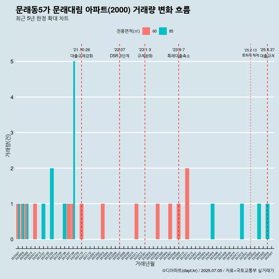 문래동5가 문래대림 아파트(2000) 거래량 변화 흐름