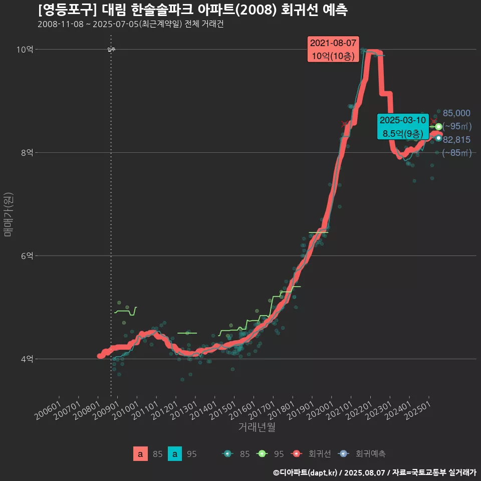 [영등포구] 대림 한솔솔파크 아파트(2008) 회귀선 예측