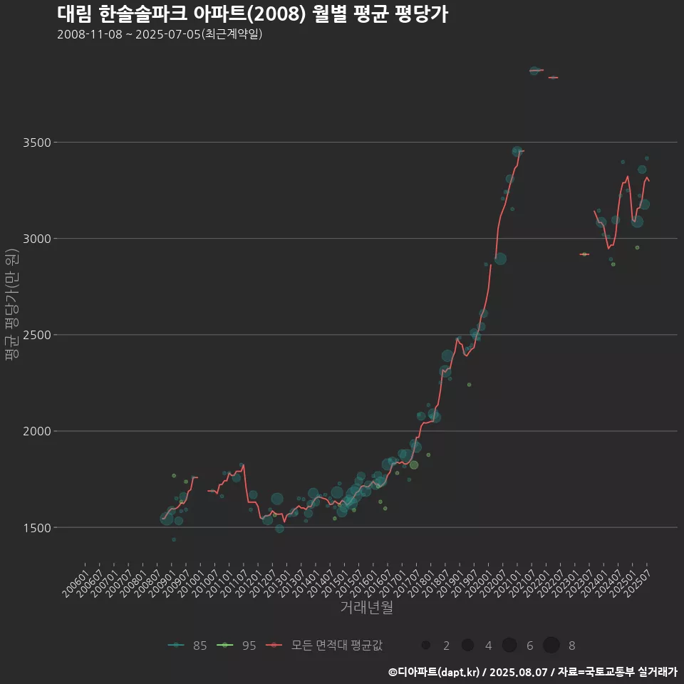 대림 한솔솔파크 아파트(2008) 월별 평균 평당가